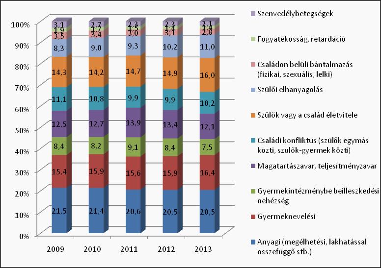 problémák érintett gyermekek mintegy ötöde anyagi, megélhetési, lakhatási gondoktól szenved, ez az arány meglehetősen állandó, és egyben a legnagyobb volumenű.