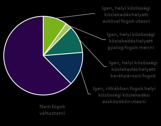 ábra - A nyitott kérdéseknél előforduló legfontosabb észrevétel típusok a helyi közösségi közlekedéssel