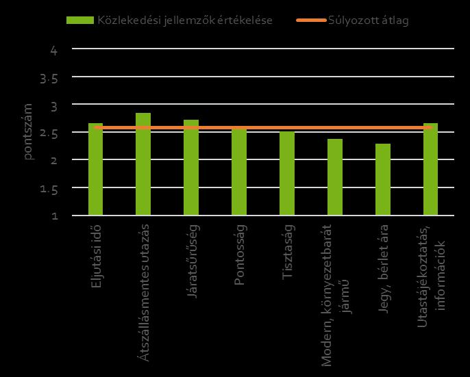 HELYKÖZI KÖZÖSSÉGI KÖZLEKEDÉS A helyközi közösségi közlekedés tekintetében a kérdőív a helyközi autóbuszra, valamint a vasúti közlekedésre vonatkozóan tartalmazott kérdéseket.