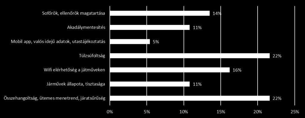 ábra - A nyitott kérdéseknél előforduló legfontosabb észrevétel típusok a helyközi közösségi közlekedéssel kapcsolatban Főleg kisebb