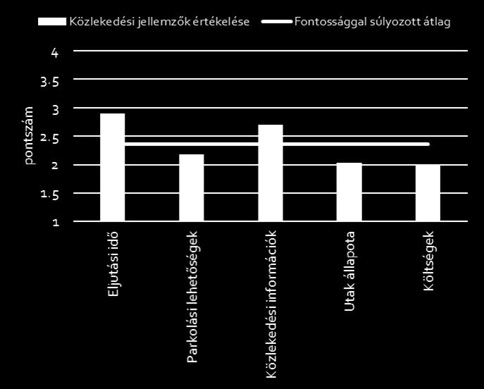 EGYÉNI MOTORIZÁLT KÖZLEKEDÉS A válaszadók összességében változó minőségűnek ítélték az egyéni gépjármű közlekedés jelenlegi paramétereit.