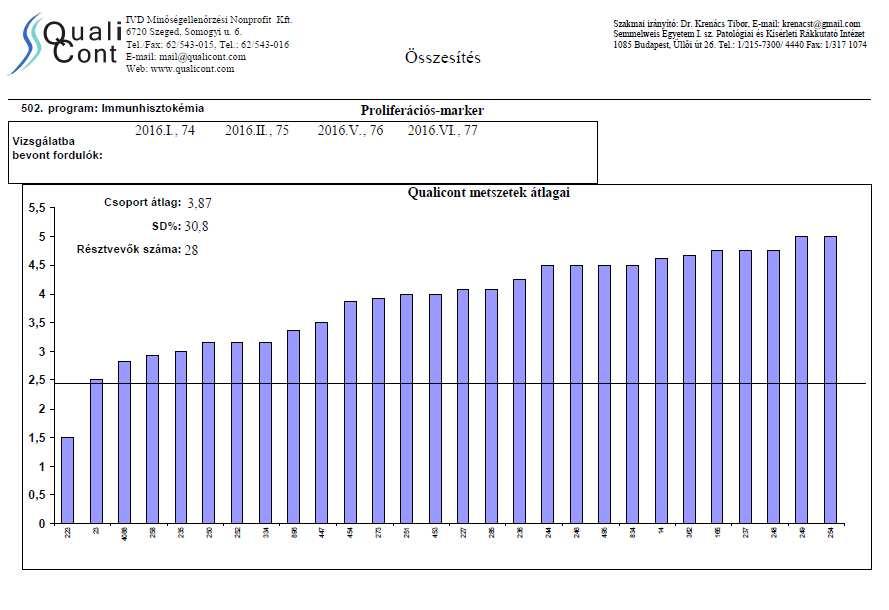 51/53 JELENTÉS II.5.2. 502. Immunhisztokémia program (A programot évente 4 alkalommal biztosítja a QualiCont.