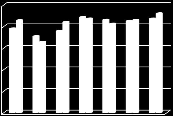 Az érettségi vizsgák eredményei 2013-ban magyar nyelv és irodalom 2,95 2,00 3,14 3,85 matematika 2,77 2,64 történelem 2,89 4,25 3,1 4,35 angol nyelv 3,21 5,00 3,18 4,58 német nyelv 3,15 5,00 3,06