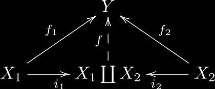 Kategóriaelmélet Ko-Szorzás (összeadás): X = X 1 + X 2 ha a jelölt morfizmusok (i 1, i 2 ) léteznek és minden Y, f 1, f 2 -hármasra létezik egyetlen f X Y