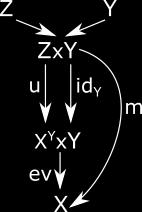 Kategóriaelmélet Z Y u id Y X Y Y ev X = m = Z Y X Ha ez X C re teljesül, akkor: hom Z Y,