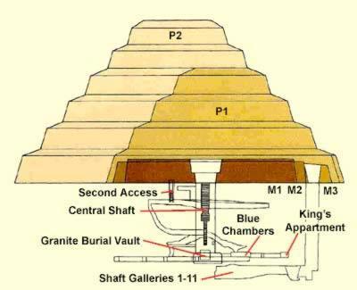 Saqqara Dzsószer király (III. din.