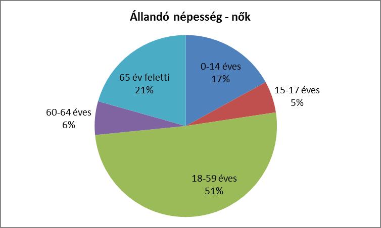 Lakónépesség 1220 1200 1180 1160 1140 1120 1100 1080 1060 1040 2007 2008 2009 2010 2011 2012 2013 2014 2015 2016 2017 Forrás: TeIR, KSH-TSTAR (2007-2011); somogy.gov.hu (2012) 2.