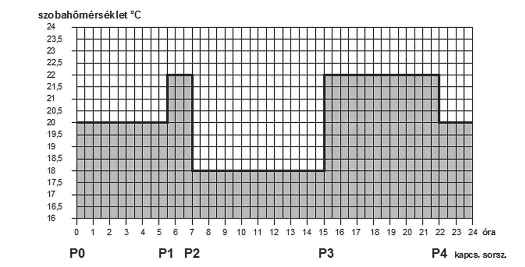 Egy átlagos dolgozó család takarékos fűtési programjának az alábbihoz hasonló fűtési program összeállítását javasoljuk: P0 00:00 20 C P1 05:30 22 C P2 07:00 18 C P3 15:00 22 C P4 22:00 20 C 3.