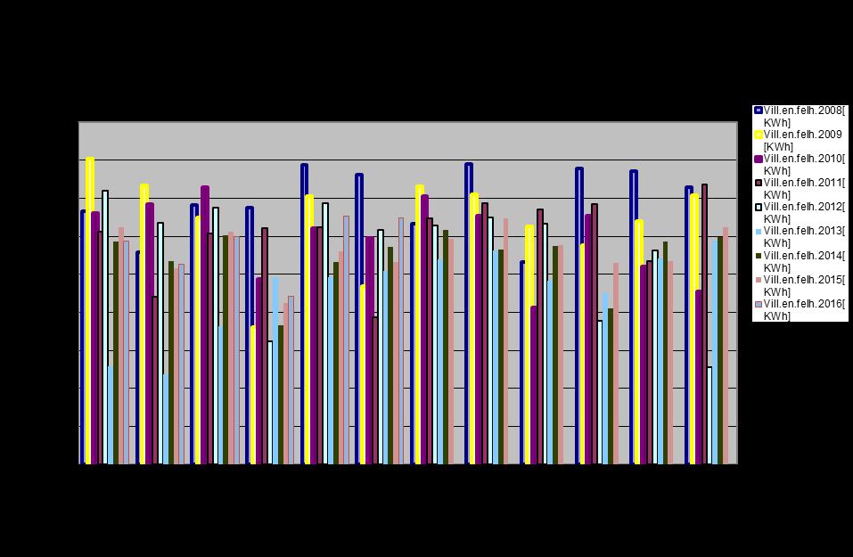 2014-ben jelentősen nőtt a hasznos üzemórák száma és az égetett mennyiség is, megközelítette a 2008-as éves értéket.2015.évben kismértékű csökkenés jelentkezett az üzemórák számában.