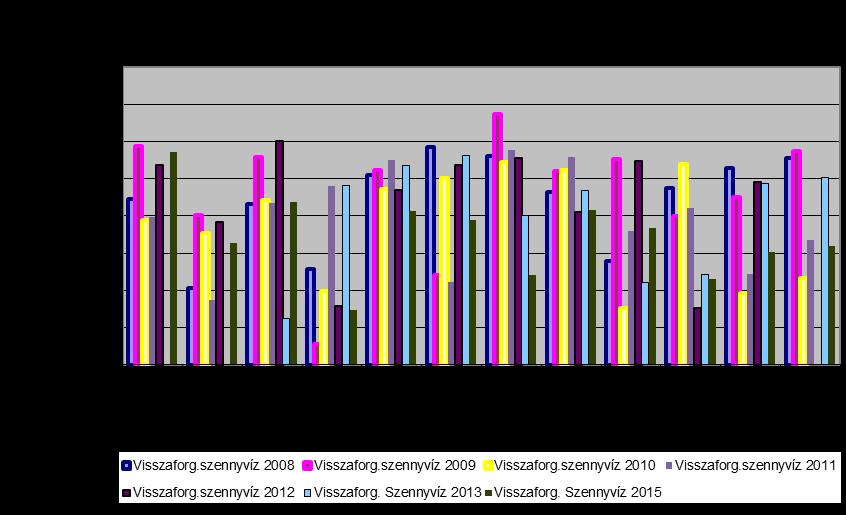 Az adatok alapján 2013-ben alacsonyabb volt a visszaforgatott szennyvíz mennyisége, melynek oka a