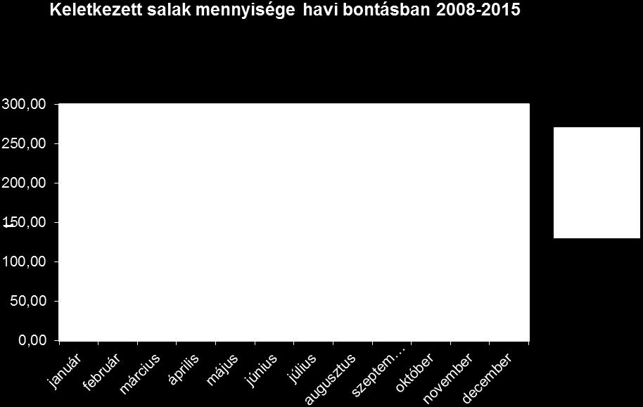 A salak mennyisége a 2011-ben beépített mágneses vasleválasztónak