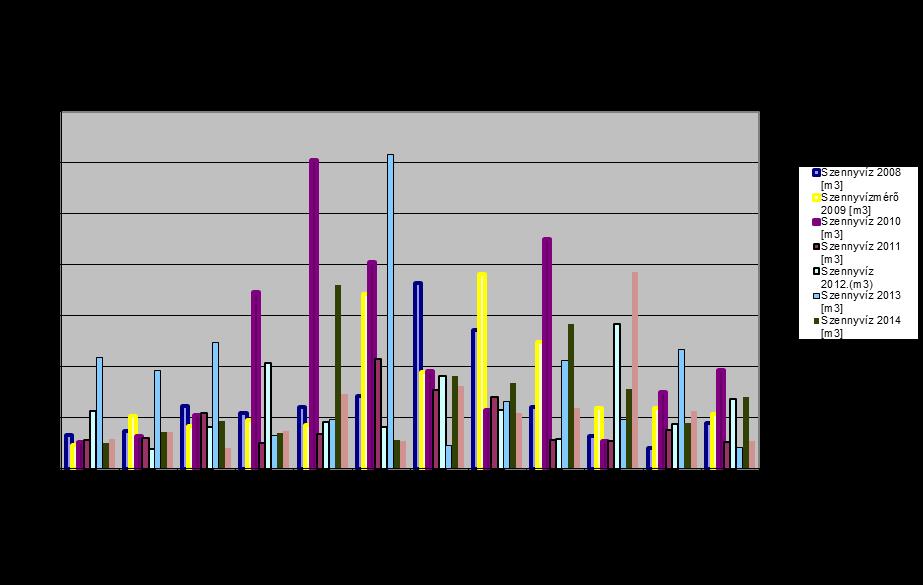 A szennyvíz mennyisége láthatóan a 2010. és 2013. évben jelentős mértékben nőtt, aminek oka a rendkívül csapadékos időjárás, valamint a hulladékégetés üzemórák számának csökkenése volt.