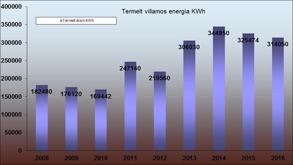 A termelt villamos áram adatai: A villamos energiatermelés alakulására szintén negatívan hatott az üzemórák számának csökkenése, különösen 2010.-évben.