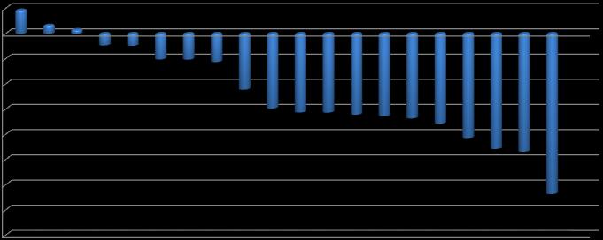 % A foglalkoztatottak számának várható változása a jelenlegi létszámhoz viszonyítva megyénként 2012. IV.