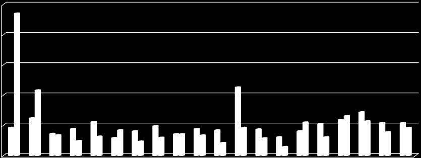 % Jelentős eltérés tapasztalható gazdasági áganként a nemzetgazdaság egésze és a felmérés szerkezete között, mind a szervezetek számát, mind az ott foglalkoztatottak létszámát tekintve.