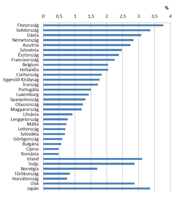 10.3. ábra: A kutatás-fejlesztésre fordított kiadások a GDP %-ban 2011-ben Forrás: saját szerkesztés az EUROSTAT adatok alapján 350000 300000 250000 200000 150000 külföldi egyéb hazai állami