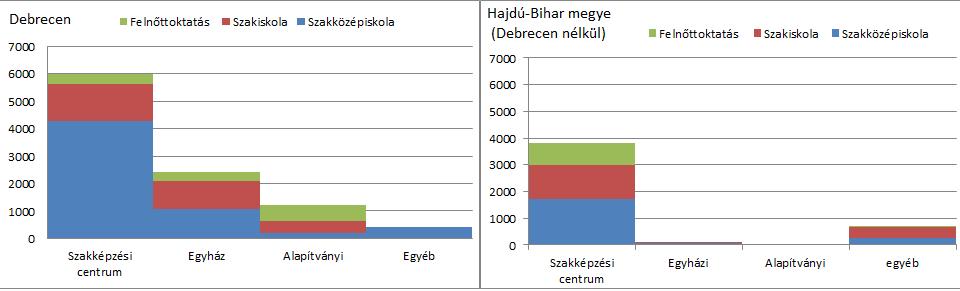 12. ábra: Hajdú-Bihar megye szakképzésének területi szerkezete (forrás: Hajdú-Bihar Megyei Kereskedelmi és Iparkamara adatgyűjtése 2016) A szakképzés intézmény-fenntartói körében is van eltérés a