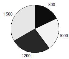 005-0XX Középszint A színház 100 személyes. A szombati előadásra az összes jegy elkelt. Az eladott jegyek 40%-a 800 Ft-os, 5%-a 1000 Ft-os, 0%-a 100 Ft-os, 15%-a 1500 Ft-os jegy volt.