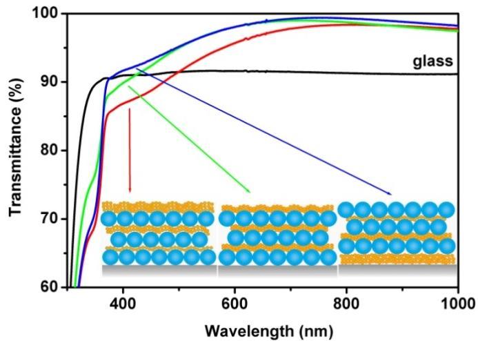 Transzmittancia (%) üveg Hullámhossz (nm) 3. ábra: Különböző rétegszekvenciájú komplex LB-filmek transzmittancia spektruma.