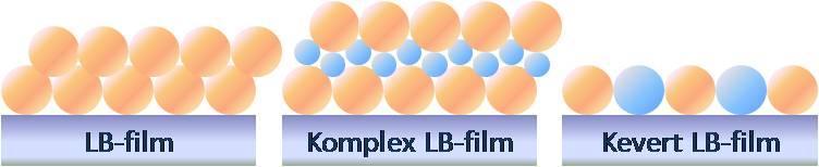 azonos részecskékből. Komplex LB-filmeket hoztam létre korábban még le nem írt módon: felváltva vittem a hordozóra szilika és ZnO nanorészecskék rétegeit.
