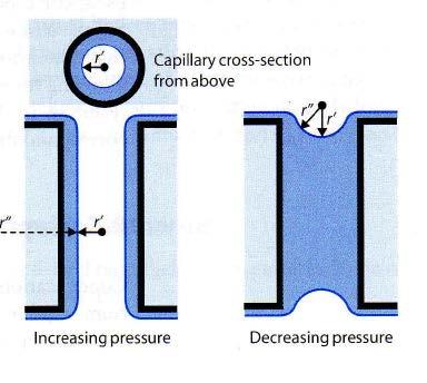 Kapilláris kondenzáció, IV, V típusú izotermák (gőzökre) Kapilláris kondenzáció akkor fordul elő, amikor az aktuális síkbeli telített gőznyomásnál kisebb gőznyomásokon folyadék jelenik meg a
