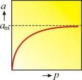 I. típus (Langmuir) Adszorpciós izotermák (híg oldatok) ambc a = 1 + bc az aktív helyek ritkák, egyneműek specifikus kötődés (1 réteg) egyensúly I.