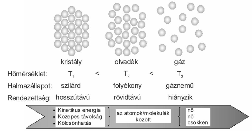 Az anyagok halmazállapotának