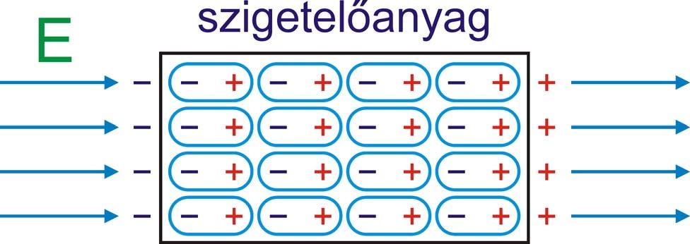 A villamos tér hatására a szigetelőanyagok molekuláiban a pozitív és negatív töltések súlypontja szétválik és az így kialakult