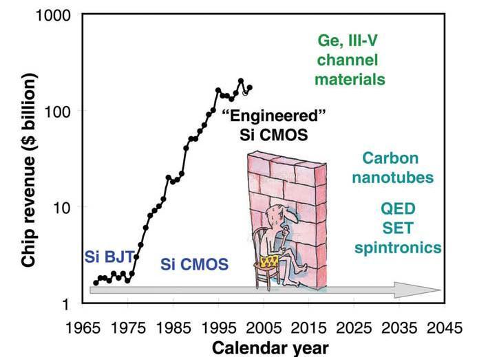 Si TECHNOLÓGIA MEGÚJULÁSA: NANO- ÉS KVANTUMOS ESZKÖZÖK Si technology industry time line showing semiconductor