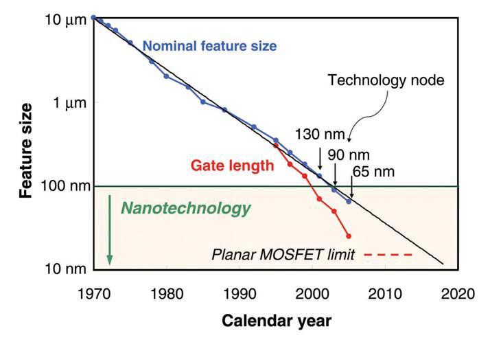 Si TECHNOLÓGIA: MÉRETEK CSÖKKENÉSE Hajszál 50 m Vörös vérsejt 7 m AIDS vírus 100 nm Fullerén 1 nm Si debroglie 12 nm Logic technology node and transistor gate length versus calendar year.