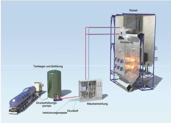 SNCR kísérlet végrehajtása karbamid alkalmazásával Ammónia reakciója 4 NO + 4 NH 3 + O 2 >4 N 2 + 6 H 2 O