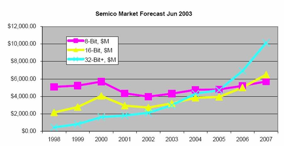 Mikrovezérlı trendek 2003-ból Budapesti Mőszaki és