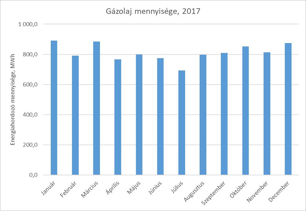 2.6 Kohógáz A Társaság a gyártási tevékenységéhez nagy mennyiségű kohógázt használ fel, a havi fogyasztási adatok az alábbiak szerint alakultak 7. Ábra A Társaság kohógáz felhasználása 2.