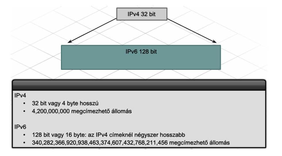 IPv6 Feladata Egy állomásnak IP-címre van szüksége, hogy része lehessen az Internetnek, vagy bármely hálózatnak.