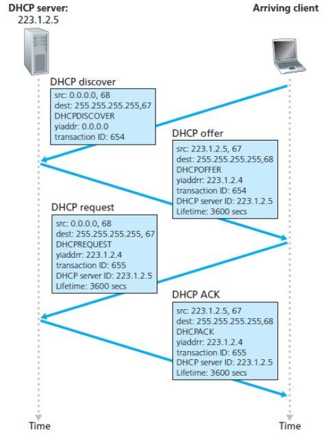 Példánkban a legegyszerűbb esetet vizsgáljuk, azaz amikor van az alhálózatban egy DHCP szerver (nincs szükség relay-agent-re). Az automatikus címkiosztás 4 lépésből áll (lásd: 4. ábra). 1.