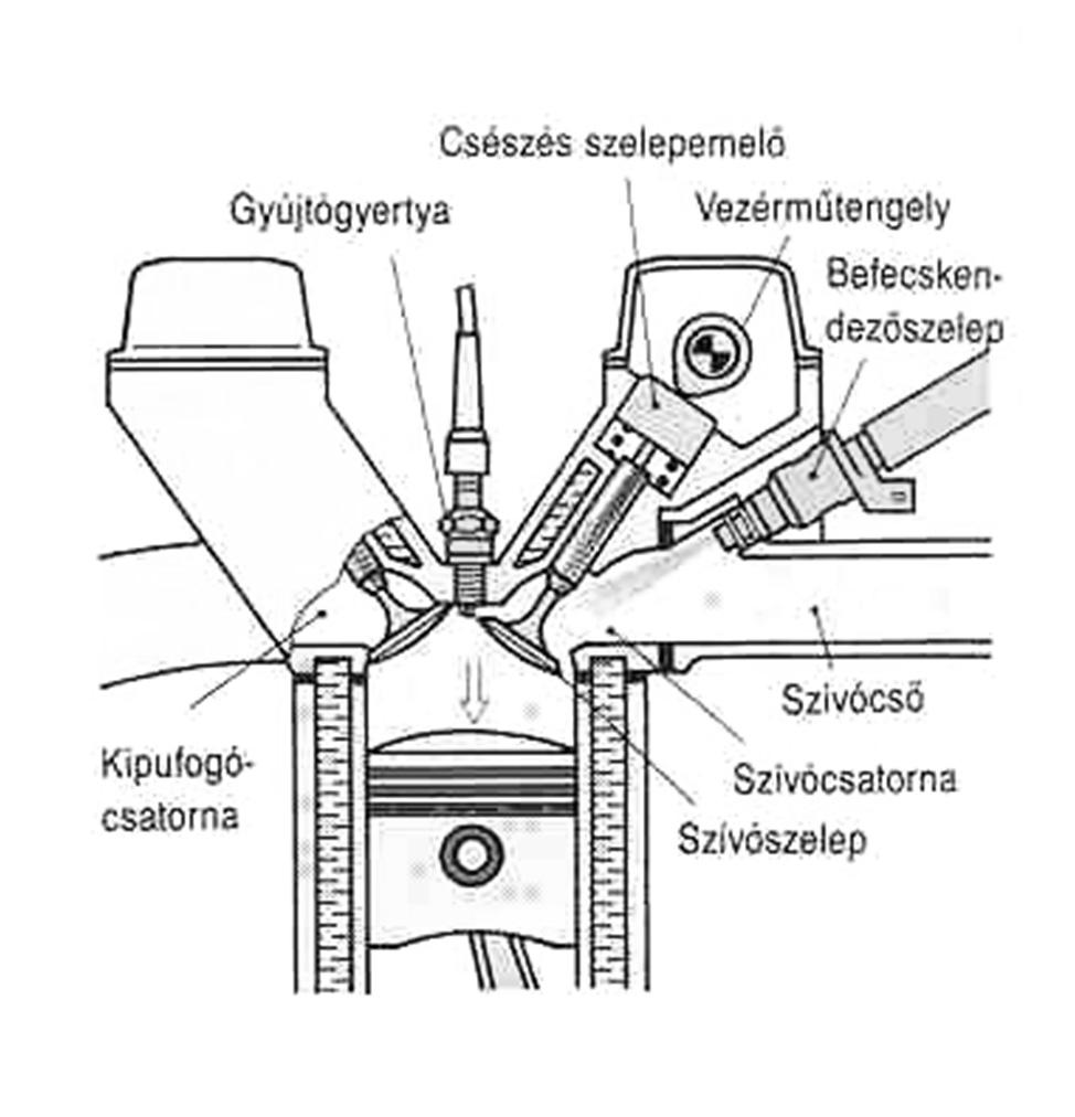 15. Döntse el, hogy az ábrán látható befecskendezési rendszerre vonatkozó állítások igazak-e! Ha igaz a megállapítás, I betűt, ha hamis, H betűt írjon a kipontozott vonalra!