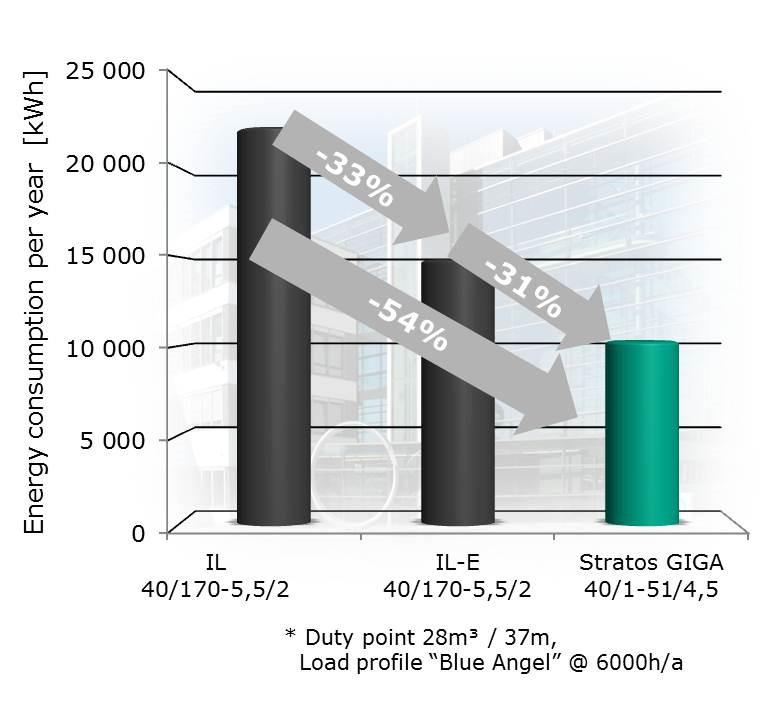 Wilo-Stratos GIGA 55%-al kisebb