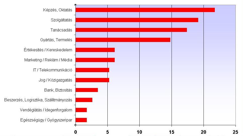 szerint (kivonat) / Personal Hungary (%): Látogatók