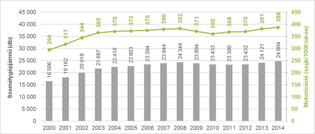 motorizációs ráta (az 1000 lakosra jutó személygépjárműszám) általában korrelál a népesség jövedelmi helyzetével is.