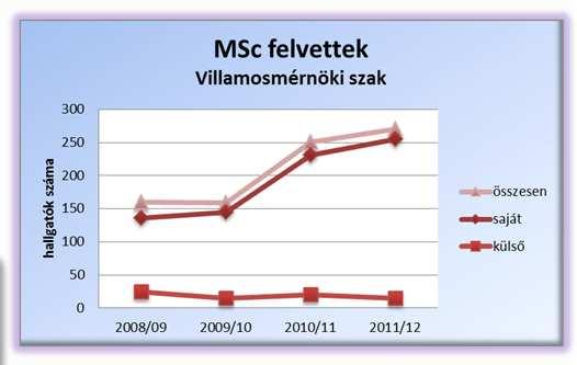 hallgatók száma 350 300 250 200 150 100 50 0 BSc végzések Mérnök