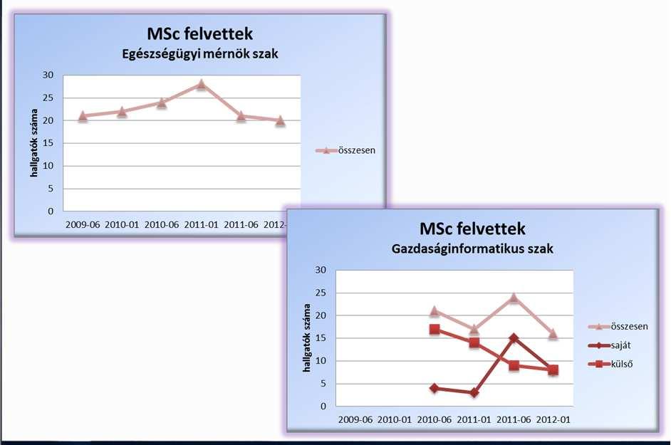 BSc-MSc átmenet (3) 2009. szeptembertől: Egészségügyi mérnök szak 2010.