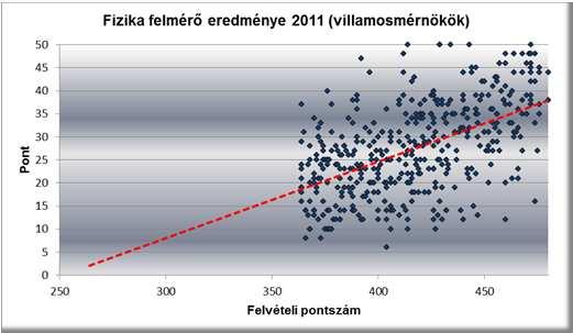 9% Összesen = 449 fő Emeltszintű = 14 Középszintű = 74