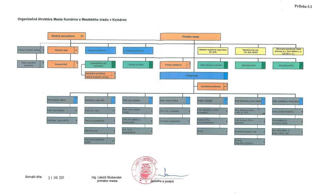 2. Organizačná štruktúra