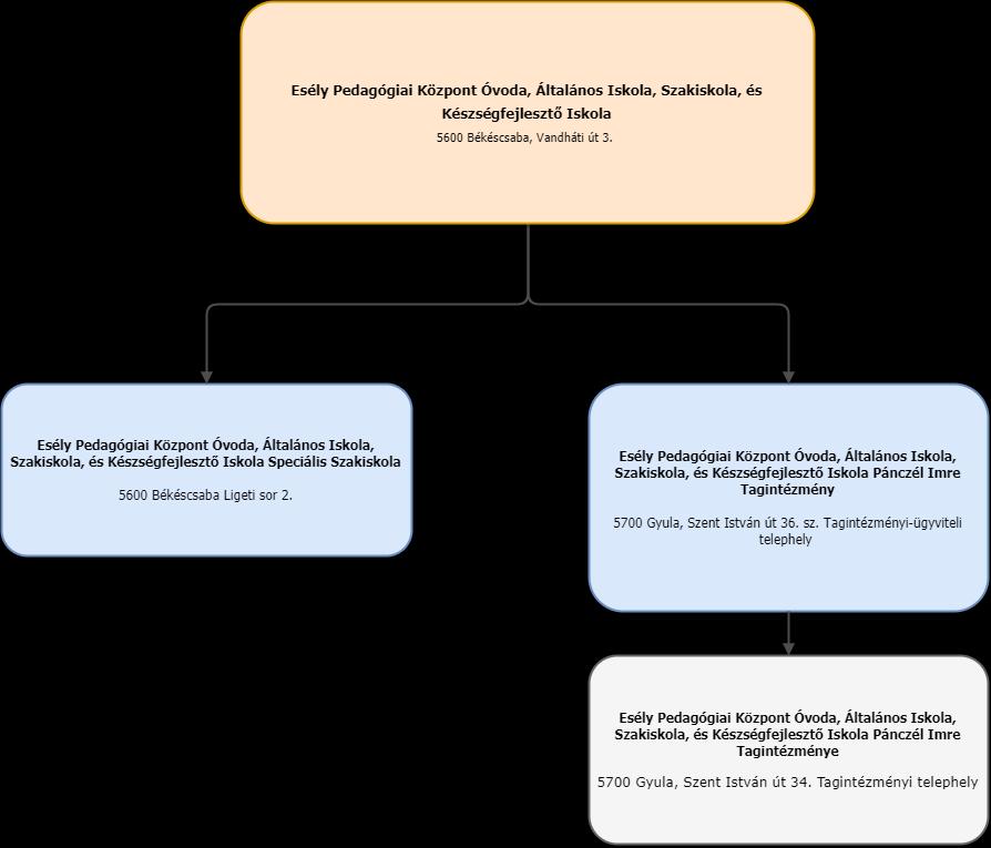 3. AZ INTÉZMÉNY SZERVEZETI FELÉPÍTÉSE KÖZNEVELÉSI