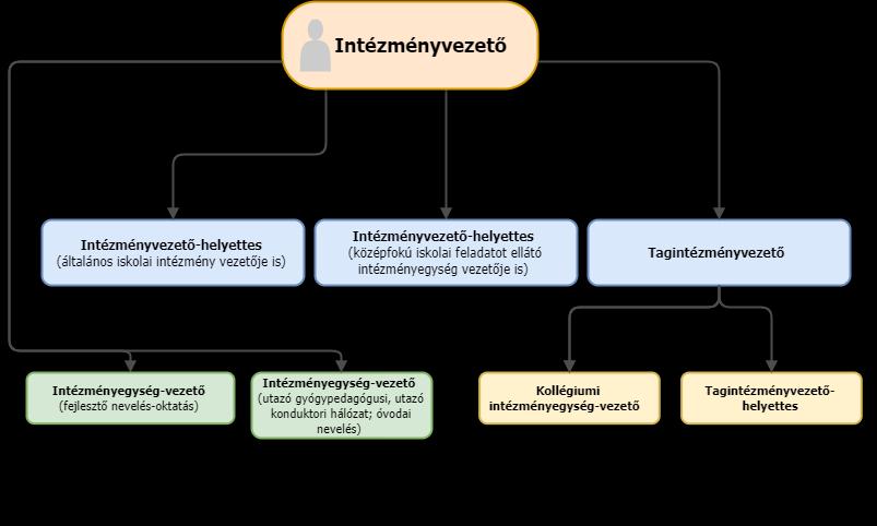 kollégiumi közösség partnerintézmények helyi önkormányzatok civil szervezetek az intézmény alapítványa közalkalmazotti tanács szakszervezet A kapcsolattartás rendje és formája az éves munkatervben