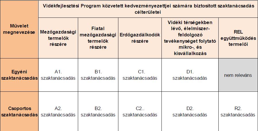 Kötelezően megvalósítandó önállóan támogatható tevékenységek Az A1., A2. és B1., B2. célterület esetén az adott szaktanácsadási szolgáltató tevékenységnek érintenie kell az EMVA rendelet 5.