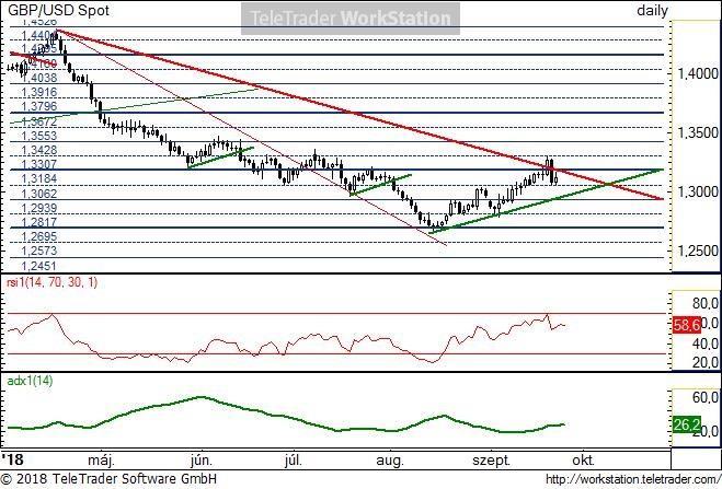 GBP/USD napi GBP/USD napi: A fő trend még lefele áll, de pénteken az árfolyam megpróbálta áttörni az ideális csökkenő vonalat.