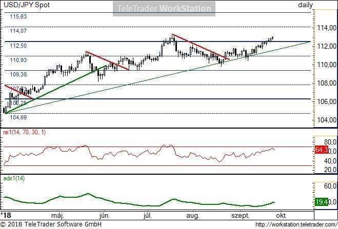 USD/JPY napi USD/JPY napi: Az emelkedés trendszerű mozgás mellett közelít új csúcsához. A 112,5 felett a 114,07-es szintnél található a következő ellenállás.