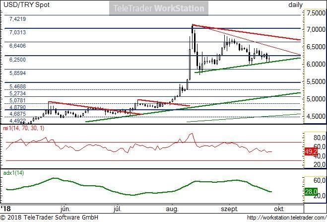 USD/TRY napi USD/TRY napi: A jelentős mértékű kamatemelés óta 6,25 körül stabilizálódott az árfolyam. Ez a szűkülő mozgás viszont hamar befejeződhet, mert a mozgás ráült az emelkedő trendvonalra.