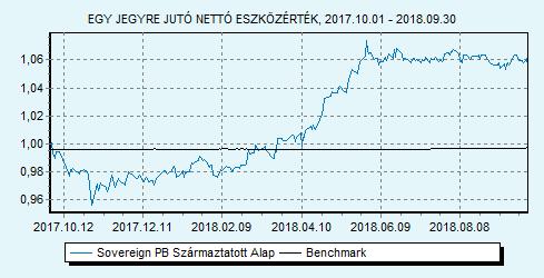 Sovereign PB Származtatott Alap 100% ZMAX index HU0000707732 Indulás: 2009.03.